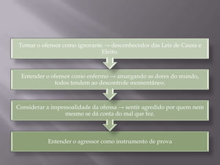 Entender o agressor como instrumento de prova
Considerar a impessoalidade da ofensa → sentir agredido por quem nem
mesmo se dá conta do mal que fez.
Entender o ofensor como enfermo → amargando as dores do mundo,
todos tendem ao descontrole momentâneo.
Tomar o ofensor como ignorante → desconhecedor das Leis de Causa e
Efeito.
 