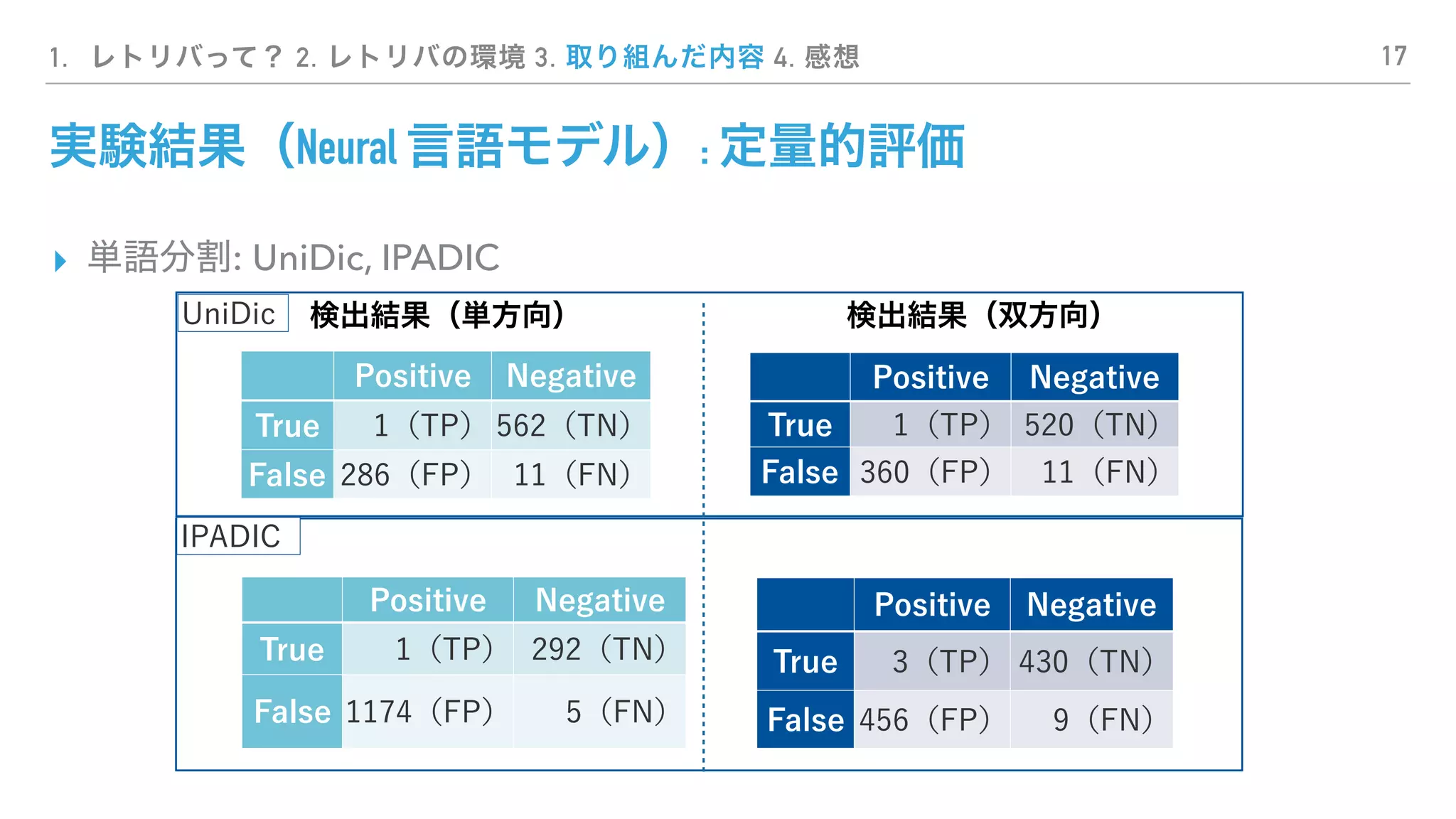 1. 2. 3. 4.
Neural :
▸ : UniDic, IPADIC
17
 