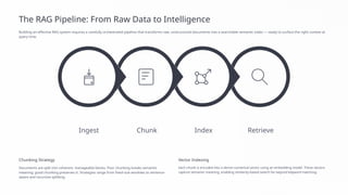 The RAG Pipeline: From Raw Data to Intelligence
Building an effective RAG system requires a carefully orchestrated pipeline that transforms raw, unstructured documents into a searchable semantic index — ready to surface the right context at
query time.
Retrieve
Index
Chunk
Ingest
Chunking Strategy
Documents are split into coherent, manageable blocks. Poor chunking breaks semantic
meaning; good chunking preserves it. Strategies range from fixed-size windows to sentence-
aware and recursive splitting.
Vector Indexing
Each chunk is encoded into a dense numerical vector using an embedding model. These vectors
capture semantic meaning, enabling similarity-based search far beyond keyword matching.
 