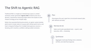 The Shift to Agentic RAG
Traditional RAG is a single-turn retrieval loop: query in, context
retrieved, answer generated. Agentic RAG transforms this into a
dynamic, autonomous reasoning engine where the AI plans its own
research strategy across multiple steps.
Rather than passively fetching documents, an agentic system decides
which tools to invoke, when to re-query with refined search terms, and
how to integrate findings from multiple heterogeneous sources —
iterating until it reaches a confident, well-grounded conclusion.
Plan
Decompose the user's goal into a structured research plan
with defined sub-tasks.
Retrieve & Act
Select and invoke specialised tools — search, code
execution, APIs — iteratively.
Synthesise
Aggregate multi-step findings into a coherent,
verified, and cited final response.
 