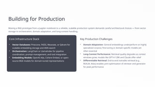 Building for Production
Moving a RAG prototype from a Jupyter notebook to a reliable, scalable production system demands careful architectural choices — from vector
storage to orchestration, domain adaptation, and long-context handling.
Core Infrastructure Stack
• Vector Databases: Pinecone, FAISS, Weaviate, or Qdrant for
scalable embedding storage and ANN search
• Orchestration: LangChain or LlamaIndex for pipeline
coordination, prompt management, and tool integration
• Embedding Models: OpenAI Ada, Cohere Embed, or open-
source BGE models for domain-tuned representations
Key Production Challenges
• Domain Adaptation: General embeddings underperform on highly
specialised corpora; fine-tuning or domain-specific models are
often essential
• Long-Context Performance: Retrieval quality degrades as context
windows grow; models like GPT-4-128K and Claude offer relief
• Differentiable Retrieval: End-to-end trainable retrieval (e.g.,
REALM, Atlas) enables joint optimisation of retriever and generator
for peak performance
 