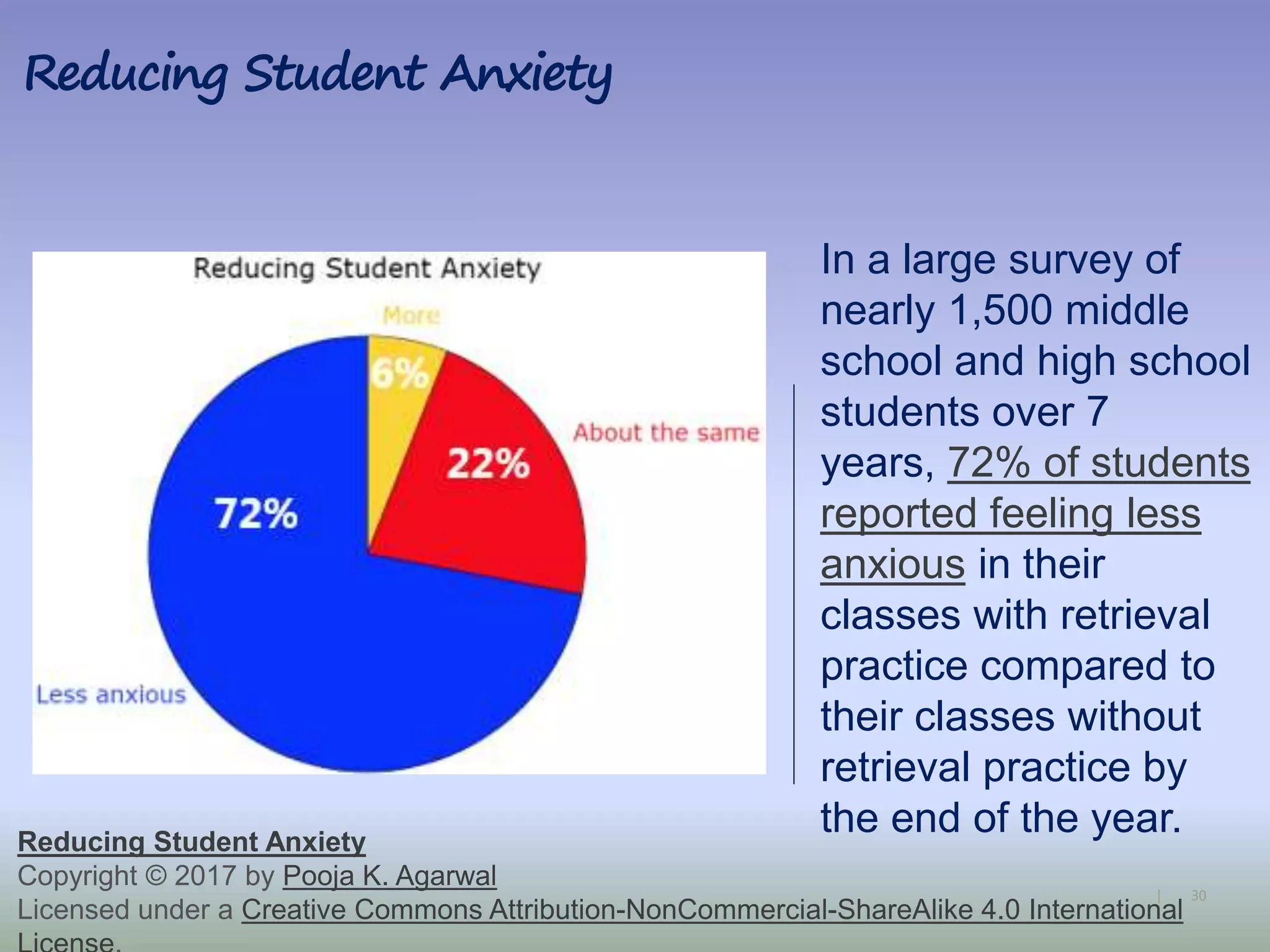 30|
Reducing Student Anxiety
In a large survey of
nearly 1,500 middle
school and high school
students over 7
years, 72% of students
reported feeling less
anxious in their
classes with retrieval
practice compared to
their classes without
retrieval practice by
the end of the year.Reducing Student Anxiety
Copyright © 2017 by Pooja K. Agarwal
Licensed under a Creative Commons Attribution-NonCommercial-ShareAlike 4.0 International
 