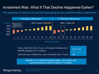 Investment Risk:  What If That Decline Happened Earlier?   Hypothetical illustration assumes same sequence of returns over subsequent 10-year period. Source: Ibbotson, 2008. The sequence of returns can be most damaging to your portfolio early in retirement.   Return After 10 years:  $275,238 After 13 years:  $0 1 st  Decade in Retirement 2 nd  Decade in Retirement Retirement begins here Retirement Year Based on our earlier longevity stats, you and/or your  spouse would run out of money in 12 years.  Under the same withdrawals, value of portfolio after 12 years Value of portfolio after 10 years, with annual withdrawals of $60,000, adjusted for 3% inflation $0 $275,238 
