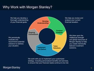 Why Work with Morgan Stanley? We periodically evaluate and recommend potential solutions to address your situation. We help you develop a thorough understanding  of your financial goals.  We help you review and analyze your current financial situation. We draw upon the intellectual strength  and global resources of  Morgan Stanley to help  you create individually tailored investment  solutions.  We work with you to implement your customized strategy, including personalized benefits and services, to ensure that your financial needs continue to be met. Ongoing Commitment Tailor Solutions Develop Understanding Conduct  Analysis Implement and Deliver 