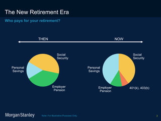 The New Retirement Era Who pays for your retirement?  Note: For Illustrative Purposes Only. 401(k), 403(b) Personal  Savings Social Security  Employer  Pension Personal  Savings Social Security Employer  Pension THEN NOW 