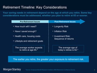 Retirement Timeline: Key Considerations Your saving needs in retirement depend on the age at which you retire. Some key considerations must be addressed, whether you plan to retire at 65 or sooner.  * Source: Employee Benefit Research Institute: 2006 Retirement Confidence Survey. How much will I need? Have I saved enough? Health care, housing costs Lifestyle and retirement goals Longevity Risk Inflation Risk Investment Risk: Sequence of returns The average age of  today’s retiree is 62.* The earlier you retire, the greater your exposure to retirement risk. The average worker expects to retire at age 65.* Pre-Retirement Issues Post-Retirement Issues 