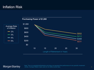 Inflation Risk Note: This is a hypothetical illustration and does not represent the performance of any specific investment vehicle. Average inflation rates used do not reflect actual rates. Purchasing Power of $1,000 Length of Retirement in Years $0 $200 $400 $600 $800 $1,000 10 15 20 25 30 $552 $412 $308 $231 2% 3% 4% 5% Average Rate of Inflation 