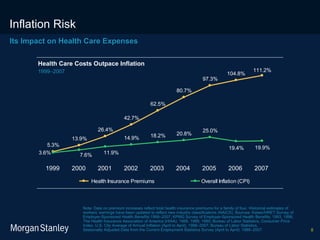 Inflation Risk  Note: Data on premium increases reflect total health insurance premiums for a family of four. Historical estimates of workers’ earnings have been updated to reflect new industry classifications (NAICS). Sources: Kaiser/HRET Survey of Employer-Sponsored Health Benefits:1999–2007; KPMG Survey of Employer-Sponsored Health Benefits: 1993, 1996; The Health Insurance Association of America (HIAA): 1988, 1989, 1990; Bureau of Labor Statistics, Consumer Price Index, U.S. City Average of Annual Inflation (April to April), 1988–2007; Bureau of Labor Statistics, Seasonally Adjusted Data from the Current Employment Statistics Survey (April to April): 1988–2007. Health Care Costs Outpace Inflation 1999 – 2007 Its Impact on Health Care Expenses 1999 2001 2002 2000 2003 2004 2005 2006 2007 