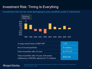 Investment Risk: Timing Is Everything Hypothetical illustration assumes same sequence of returns over subsequent 10-year period. Source: Ibbotson, 2008. Investment risk can be most damaging to your portfolio early in retirement.   Retirement begins here Value of portfolio after 10 years with annual withdrawals of $60,000, adjusted for 3% inflation Value of portfolio after 10 years Size of invested portfolio Average annual return of S&P 500 ® $834,340 $1,777,172 $1 million 7.2% 