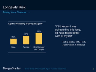 Longevity Risk “ If I’d known I was going to live this long, I’d have taken better care of myself.” Eubie Blake, 1883–1983 Jazz Pianist, Composer Taking Your Chances  . . . Age 65: Probability of Living to Age 90 Source: Society of Actuaries, 2006. Figures rounded to nearest whole. 