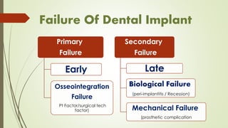 Failure Of Dental Implant
Primary
Failure
Early
Osseointegration
Failure
Pt Factor/surgical tech
factor)
Secondary
Failure
Late
Biological Failure
(peri-implantitis / Recession)
Mechanical Failure
(prosthetic complication
 