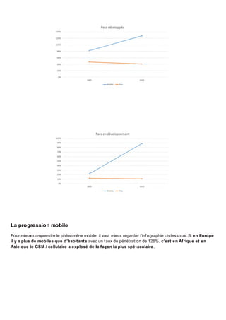 La progression mobile
Pour mieux comprendre le phénomène mobile, il vaut mieux regarder l’inf ographie ci-dessous. Si en Europe
il y a plus de mobiles que d’habitants avec un taux de pénétration de 126%, c’est en Afrique et en
Asie que le GSM / cellulaire a explosé de la façon la plus spétaculaire.

 