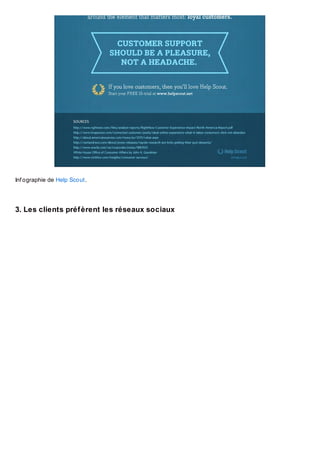 Inf ographie de Help Scout.

3. Les clients préf èrent les réseaux sociaux

 