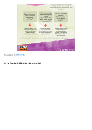 Inf ographie de CMS WIRE.

6. Le Social CRM et le client social

 