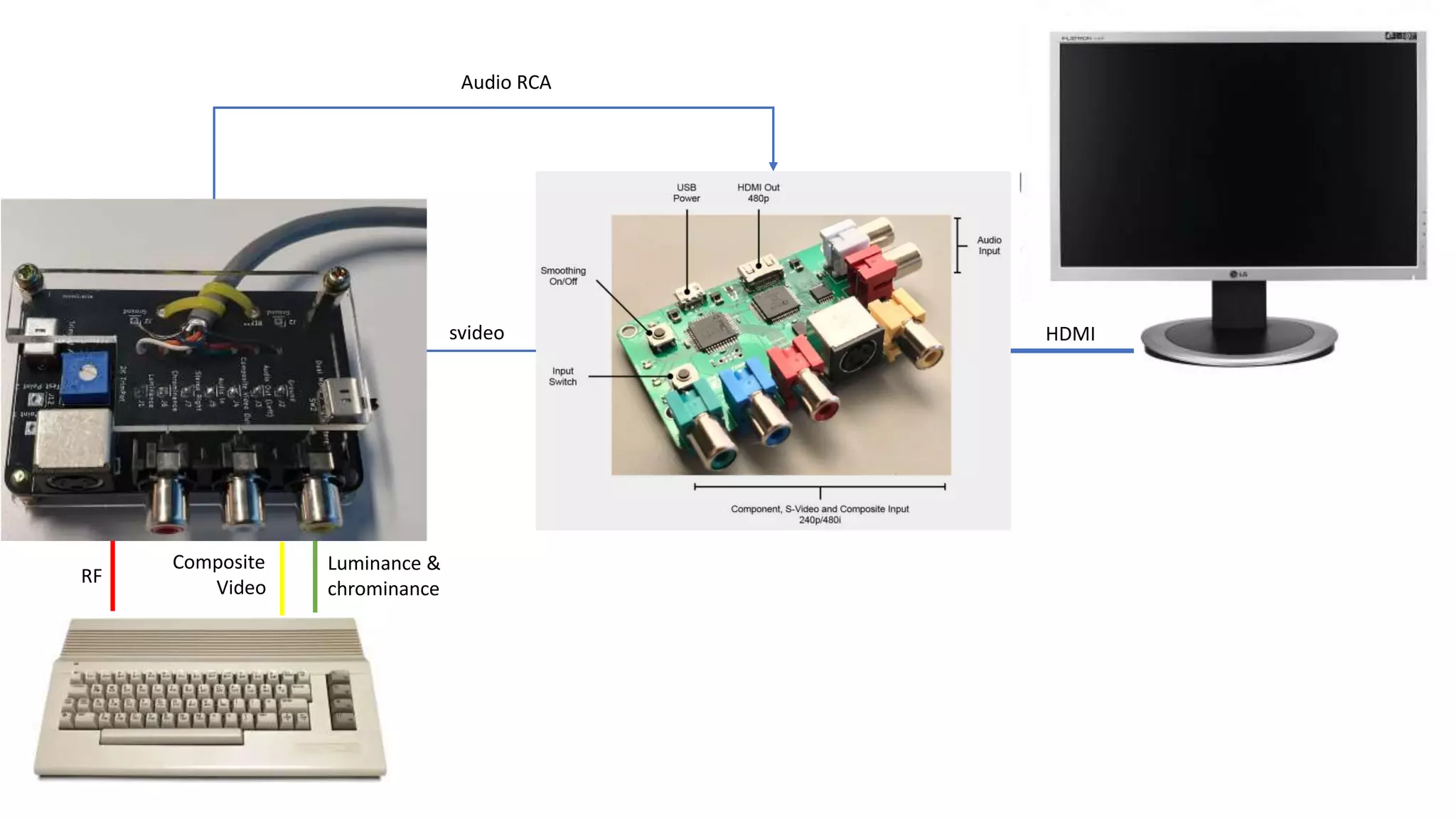 Composite
Video
RF
Luminance &
chrominance
svideo HDMI
Audio RCA
 