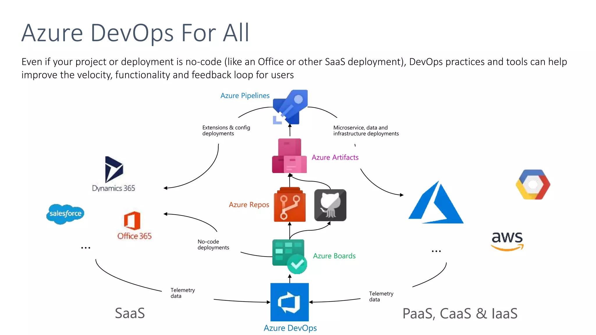 Even if your project or deployment is no-code (like an Office or other SaaS deployment), DevOps practices and tools can help
improve the velocity, functionality and feedback loop for users
Azure DevOps For All
Azure DevOps
Azure Boards
Azure Repos
Azure Artifacts
Azure Pipelines
SaaS PaaS, CaaS & IaaS
 