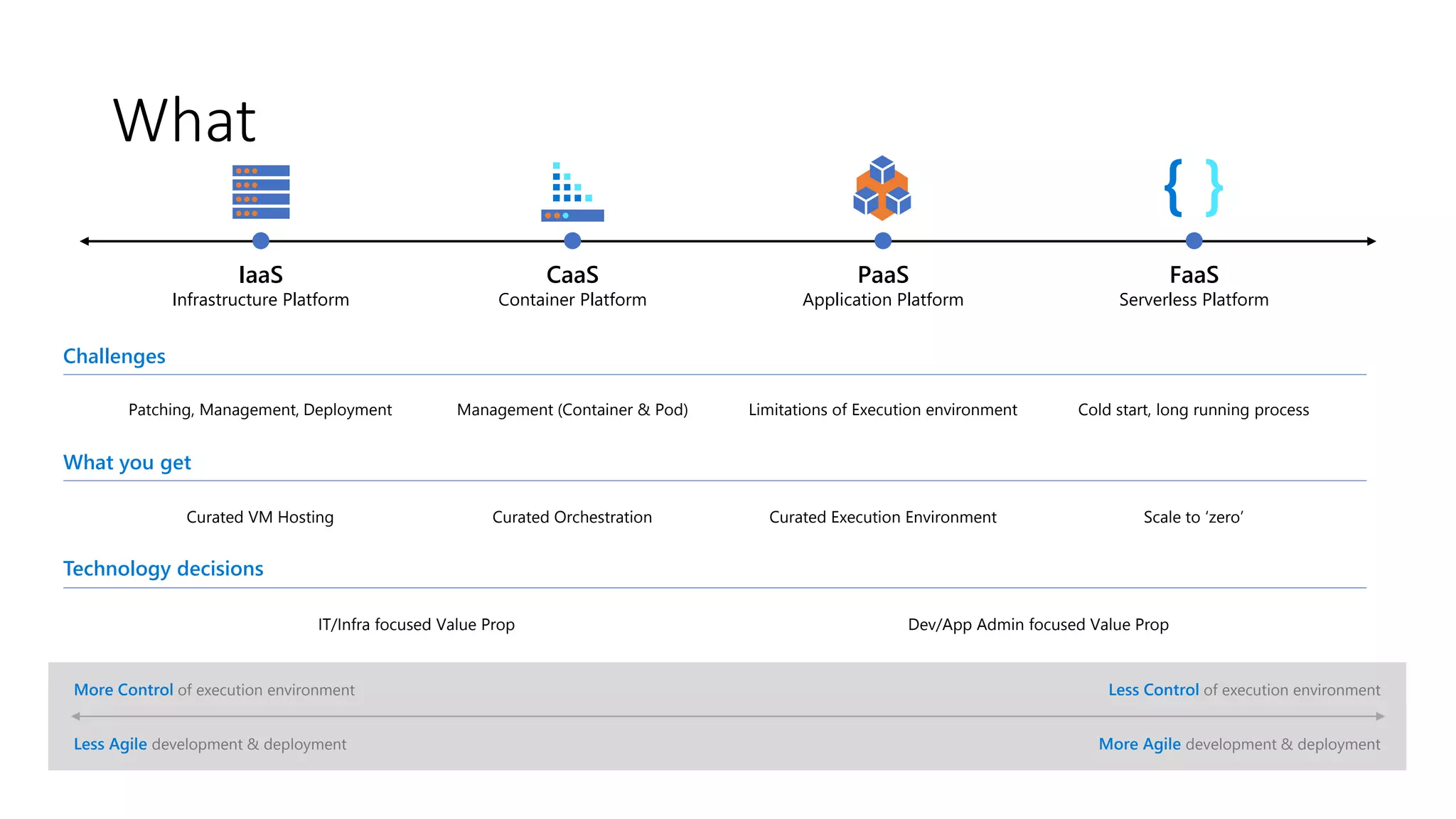 CaaS
Container Platform
PaaS
Application Platform
FaaS
Serverless Platform
IaaS
Infrastructure Platform
What
More Control of execution environment
Less Agile development & deployment
Less Control of execution environment
More Agile development & deployment
Patching, Management, Deployment Management (Container & Pod) Limitations of Execution environment Cold start, long running process
Curated VM Hosting Curated Orchestration Curated Execution Environment Scale to ‘zero’
IT/Infra focused Value Prop Dev/App Admin focused Value Prop
Challenges
What you get
Technology decisions
 