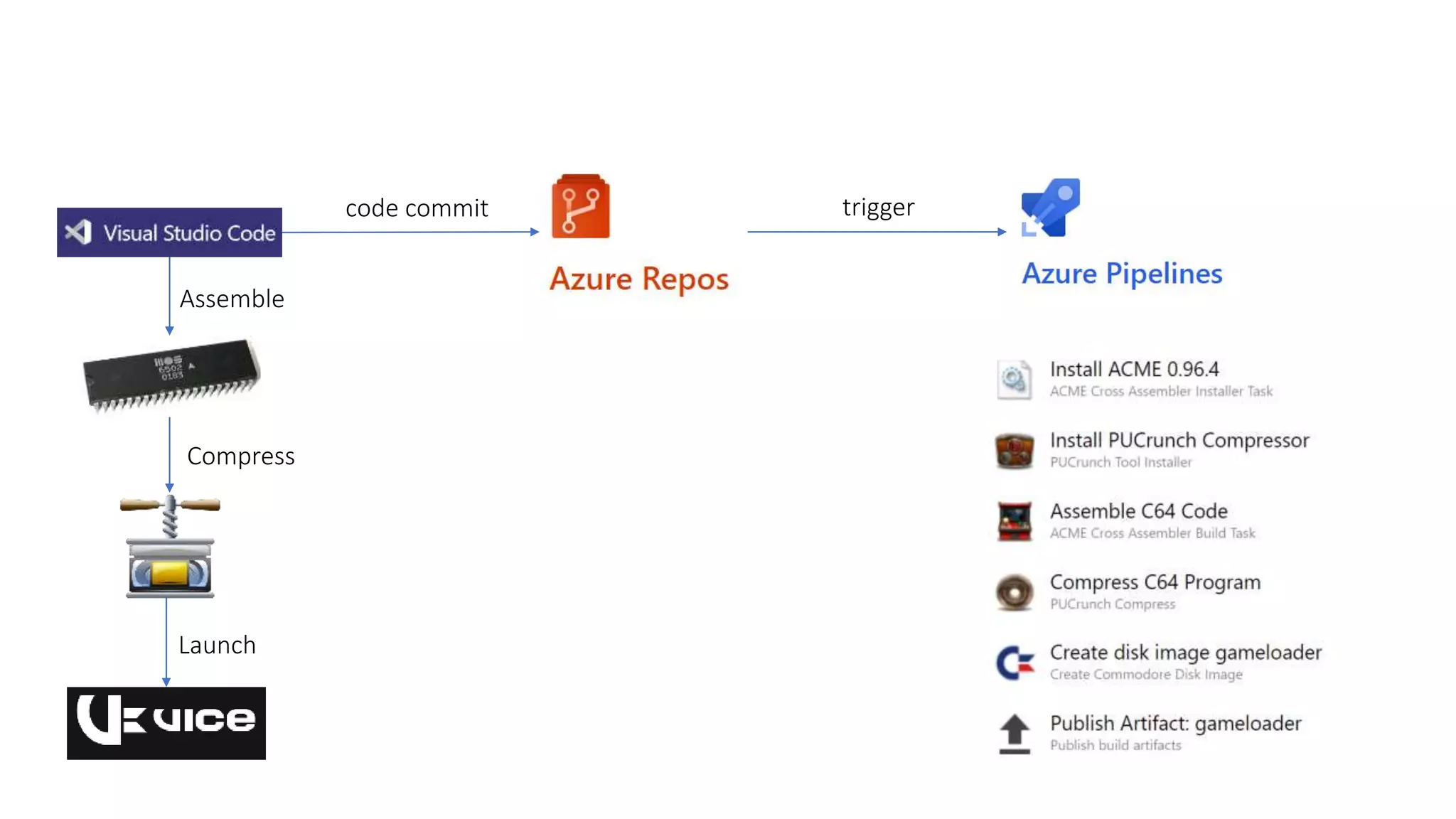 Assemble
code commit trigger
Compress
Launch
 