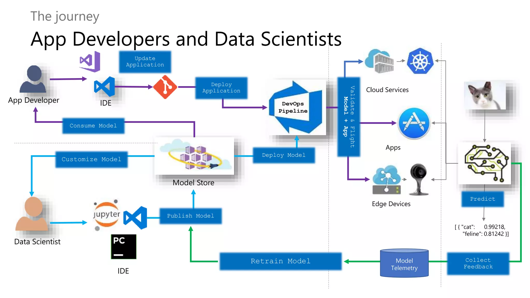 App Developer
Cloud Services
IDE
Data Scientist
[ { "cat": 0.99218,
"feline": 0.81242 }]
IDE
Apps
Edge Devices
Model Store
Consume Model
DevOps
Pipeline
Customize Model
Deploy Model
Predict
Validate&Flight
Model+App
Update
Application
Publish Model
Collect
Feedback
Deploy
Application
Model
Telemetry
Retrain Model
App Developers and Data Scientists
 
