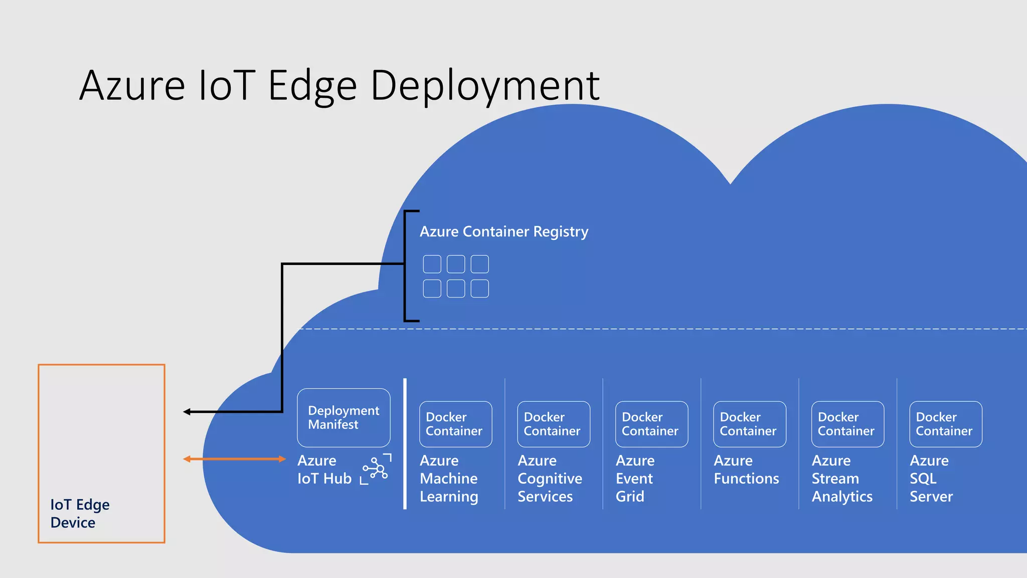 Azure IoT Edge Deployment
 