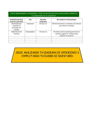 Inventario de local,
recursos y personal.
Uso Necesita
comprarse
No comprar al inicio porque:
Movilidad para
contactar al
proveedor de
tumbos
Automóvil Al inicio no Mi hermano tiene su mototaxi y me llevará
para ahorrar el pasaje
Elaboración del
contrato
Computadora Al inicio no Por ahora solo lo necesito para hacer el
contrato, pagaré S/. 2.00 para que
redacten el contrato.
¡SIGUE OBSERVANDO TU DIAGRAMA, Y CON LOS DATOS QUE EN ÉL ENCUENTRES COMPLETA
TU INVENTARIO DE TU NEGOCIO!
¡
!
 
