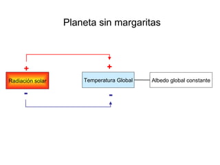 Planeta sin margaritas Radiación solar + - Temperatura Global + - Albedo global constante 