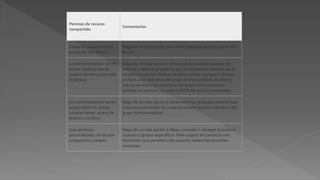 Permiso de recurso
compartido
Comentarios
Todos los usuarios tienen
acceso de sólo lectura
Haga clic en esta opción para limitar todos los accesos como sólo
lectura.
Los administradores tienen
acceso total; los demás
usuarios tienen acceso sólo
de lectura
Haga clic en esta opción si desea que los usuarios puedan ver
archivos y ejecutar programas que se encuentren ubicados en el
recurso compartido. Sólo se permite cambiar, agregar o eliminar
archivos a los miembros del grupo Administradores. Asimismo,
sólo se permite a los miembros del grupo Administradores
cambiar los permisos de archivo NTFS del recurso compartido.
Los administradores tienen
acceso total; los demás
usuarios tienen acceso de
lectura y escritura
Haga clic en esta opción si desea restringir el acceso como lectura
y escritura para todos los usuarios excepto para los miembros del
grupo Administradores.
Usar permisos
personalizados de recurso
compartido y carpeta
Haga clic en esta opción si desea conceder o denegar el acceso a
usuarios o grupos específicos. Debe asignar los permisos más
restrictivos que permitan a los usuarios realizar las funciones
necesarias.
 