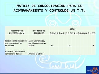 MATRIZ DE CONSOLIDACIÓN PARA EL
ACOMPAÑAMIENTO Y CONTROLDE UN T.T.
DESEMPEÑOS
PREESCOLAR a 3°
CONTENIDOS
TEMÁTICOS
ÁREAS
C. N. C. S. E. A. E. E. E. F. E. R. L. C. ING MA T. I. PPP
Participo en la elección del
representante de los
estudiates.
Elegir y ser elegido,
participación. Art. 21
DDHH 1° 2° X
comparto con todos mis
compañeros de clase Artículo 1° DDHH
 