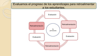 Evaluación
Retroalimentación
Evaluación
Retroalimentación
Evaluación
Retroalimentación
Evaluamos el progreso de los aprendizajes para retroalimentar
a los estudiantes.
Es
permanente
 