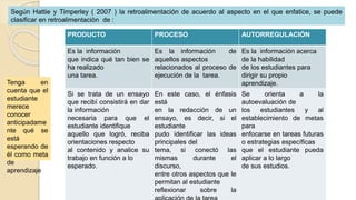 PRODUCTO PROCESO AUTORREGULACIÓN
Es la información
que indica qué tan bien se
ha realizado
una tarea.
Es la información de
aquellos aspectos
relacionados al proceso de
ejecución de la tarea.
Es la información acerca
de la habilidad
de los estudiantes para
dirigir su propio
aprendizaje.
Si se trata de un ensayo
que recibí consistirá en dar
la información
necesaria para que el
estudiante identifique
aquello que logró, reciba
orientaciones respecto
al contenido y analice su
trabajo en función a lo
esperado.
En este caso, el énfasis
está
en la redacción de un
ensayo, es decir, si el
estudiante
pudo identificar las ideas
principales del
tema, si conectó las
mismas durante el
discurso,
entre otros aspectos que le
permitan al estudiante
reflexionar sobre la
Se orienta a la
autoevaluación de
los estudiantes y al
establecimiento de metas
para
enfocarse en tareas futuras
o estrategias específicas
que el estudiante pueda
aplicar a lo largo
de sus estudios.
Según Hattie y Timperley ( 2007 ) la retroalimentación de acuerdo al aspecto en el que enfatice, se puede
clasificar en retroalimentaciòn de :
Tenga en
cuenta que el
estudiante
merece
conocer
anticipadame
nte qué se
está
esperando de
él como meta
de
aprendizaje
 