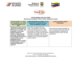 SOCIALIZAMOS CON LOS PARES
                        Aprendo para compartir: Visión, misión, propósitos y metas

 ¿De qué manera la visión,       ¿Qué dificultades encuentran en el                            ¿Cómo solucionar dichas
 los propósitos y las metas        proceso de construcción de la                                   dificultades?
   están articulados con el         visión, propósitos y metas?
             PEI?
Partiendo de lo que se tiene    No es fácil la construcción de la
, antes de la contruccion de    visión , los propósitos y las metas                   Para solucionar dichas dificultades se
lPEI como es, la visión , los   puesto que hay que tener en cuenta                    tuvo en cuenta la opinión de cada uno
propósitos y las metas          que nuestra in sititucion se encuentra                de los participantes analizando los
puedan orientar los             enmarcada en un lugar casi que urbano                 diferentes puntos de vista de cada
caminos a seguir para la        marginal ,y para llegar a que toda la                 participante
contrucion De dicho PEI.        comunidad e beneficie que es nuestro
En la elaboración se tuvo en    propósito, para que al final se llegue a
cuenta cuales eran los          unificar criterios.
propósitos que se
persiguen,es decir a donde
se quiere llegar y que sea
coherentes estos tres
aspectos




                                Calle 43 Nº 57-14 Centro Administrativo Nacional, CAN, Bogotá, D.C.
                                              PBX: +57 (1) 222 2800 - Fax 222 4953
                           www.mineducacion.gov.co - atencionalciudadano@mineducacion.gov.co
 