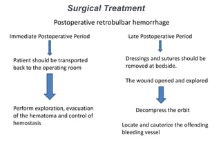 Surgical Treatment
Postoperative retrobulbar hemorrhage
Dressings and sutures should be
removed at bedside.
The wound opened and explored
Decompress the orbit
Locate and cauterize the offending
bleeding vessel
Immediate Postoperative Period
Patient should be transported
back to the operating room
Perform exploration, evacuation
of the hematoma and control of
hemostasis
Late Postoperative Period
 