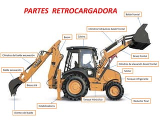 PARTES RETROCARGADORA
Balde excavación
Boom
Brazo stik
Cabina
Estabilizadores
Balde frontal
Brazo frontal
Motor
Tanque hidráulico
Cilindros de elevación brazo frontal
Cilindros hidráulicos balde frontal
Dientes del balde
Reductor final
Cilindros del balde excavación
Tanque refrigerante
 
