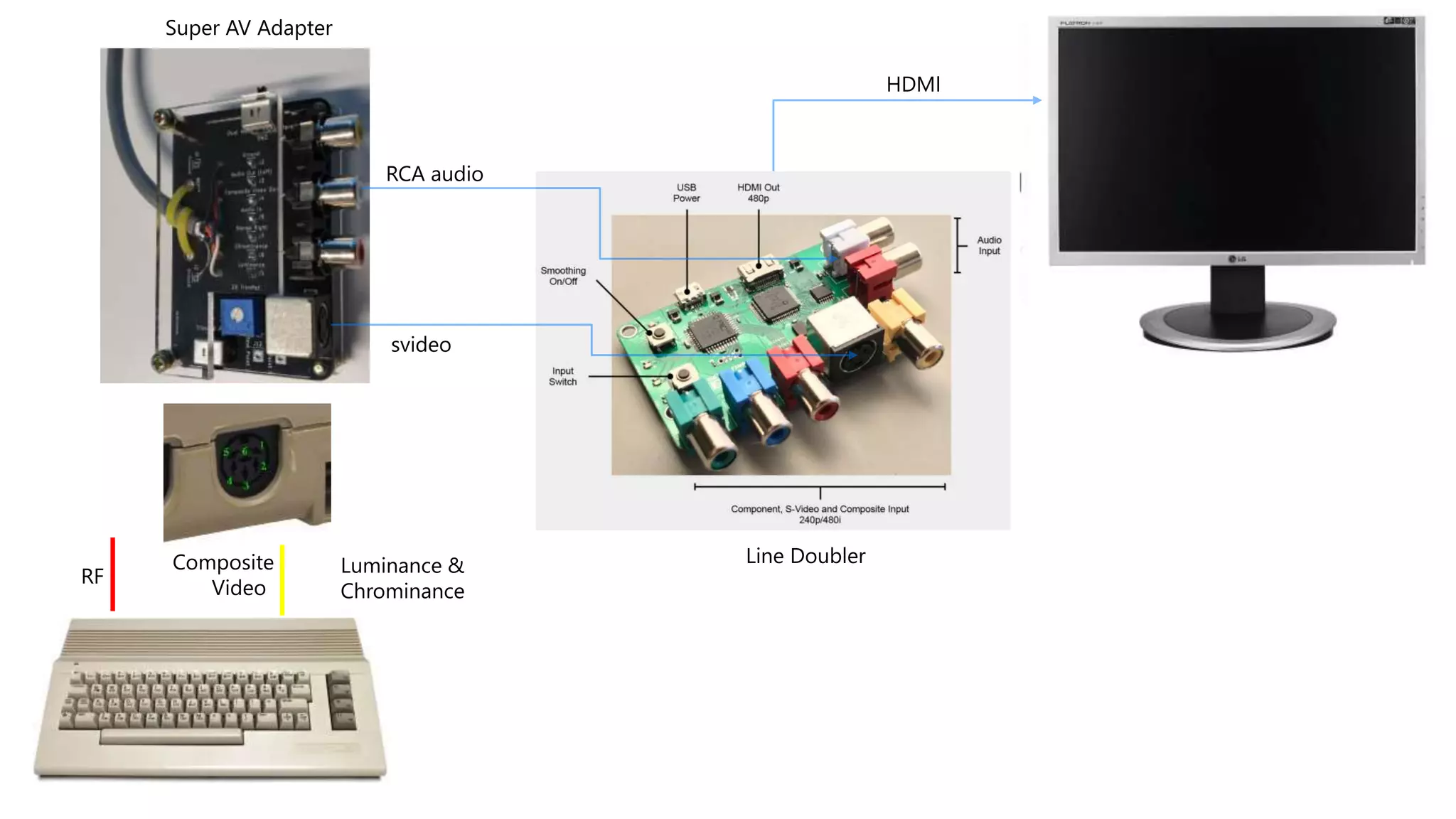 Composite
Video
RF
Luminance &
Chrominance
HDMI
RCA audio
svideo
Super AV Adapter
Line Doubler
 