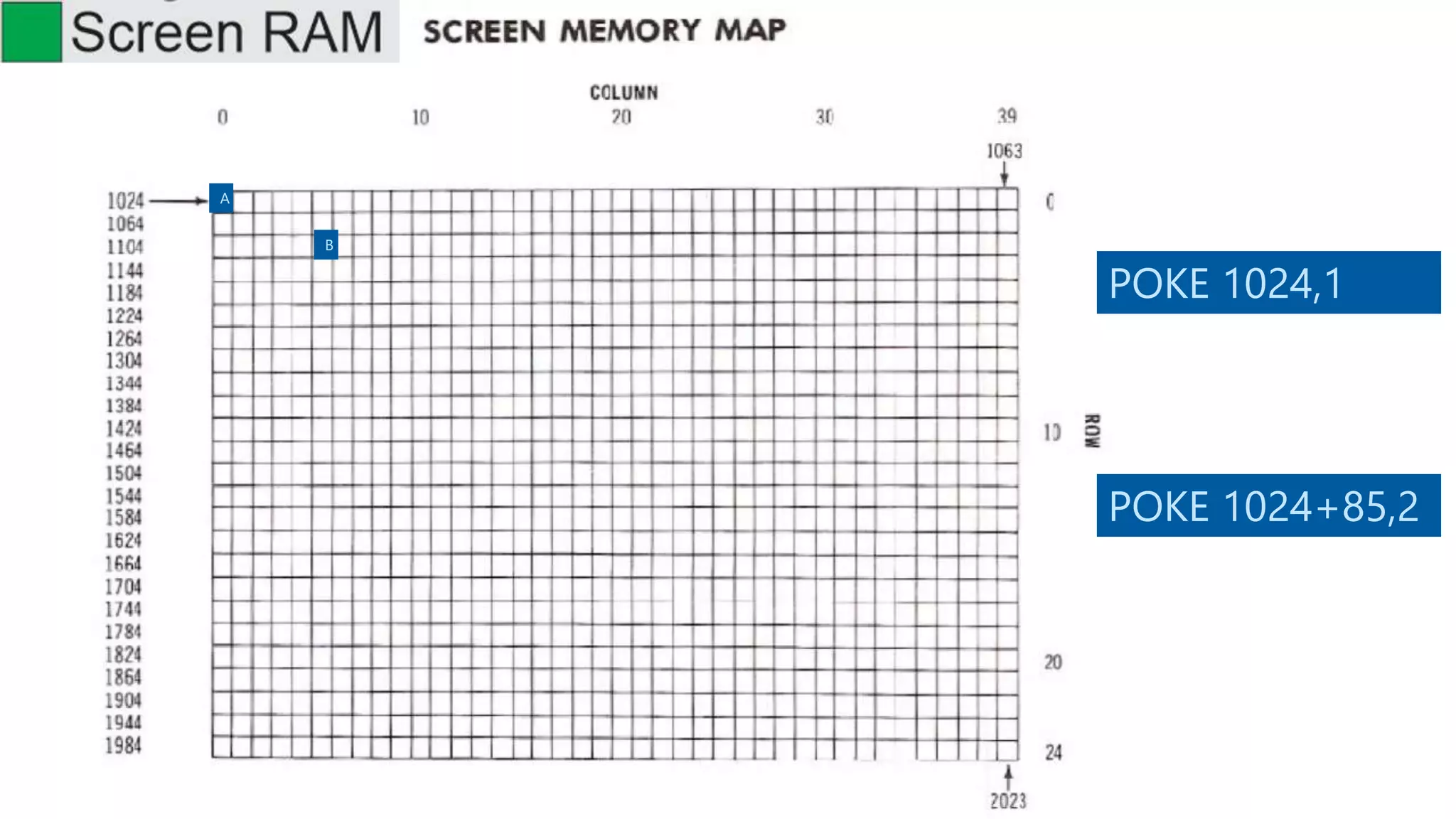 POKE 1024,1
A
B
POKE 1024+85,2
 