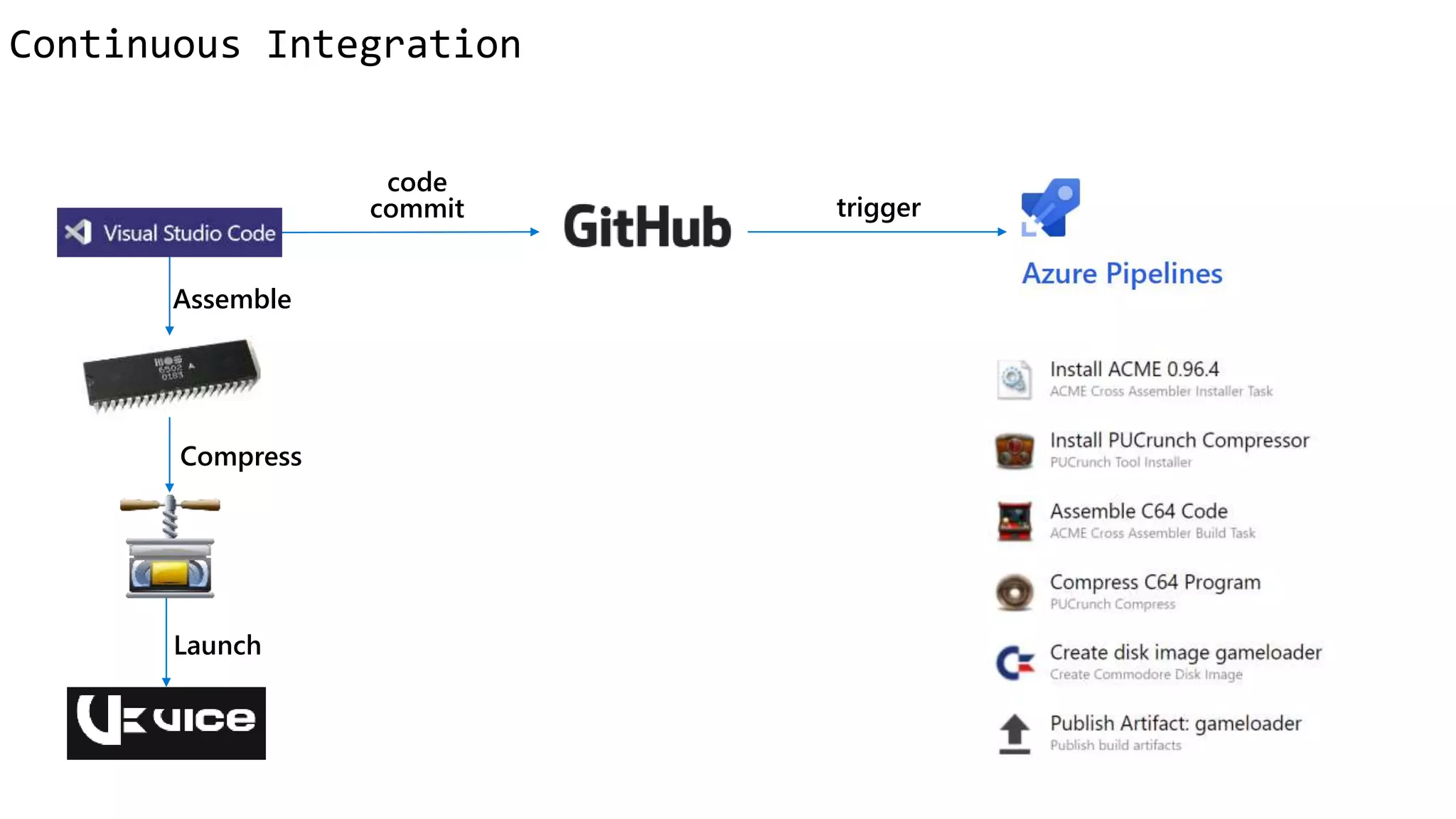 Assemble
code
commit trigger
Compress
Launch
Continuous Integration
 