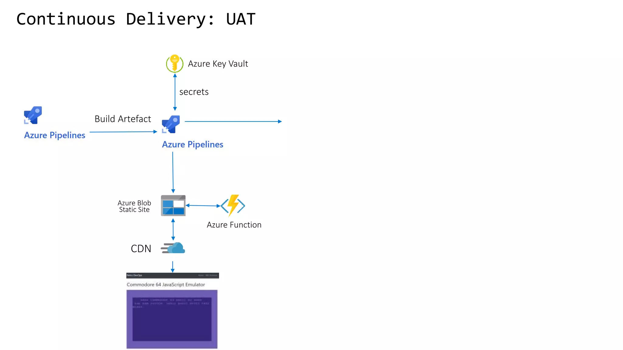 Build Artefact
Continuous Delivery: UAT
Azure Blob
Static Site
CDN
Azure Key Vault
secrets
Azure Function
 