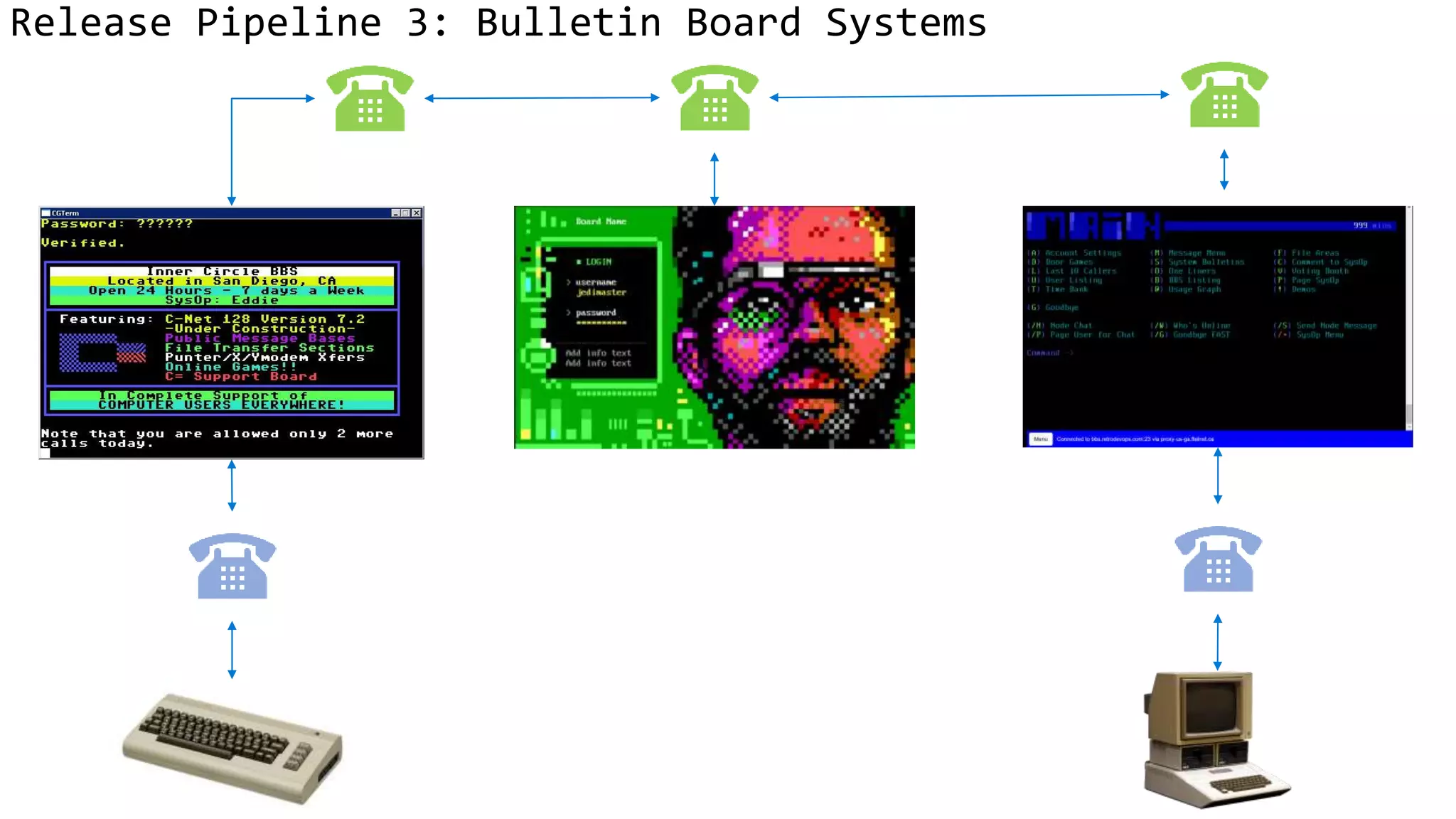 Release Pipeline 3: Bulletin Board Systems
 