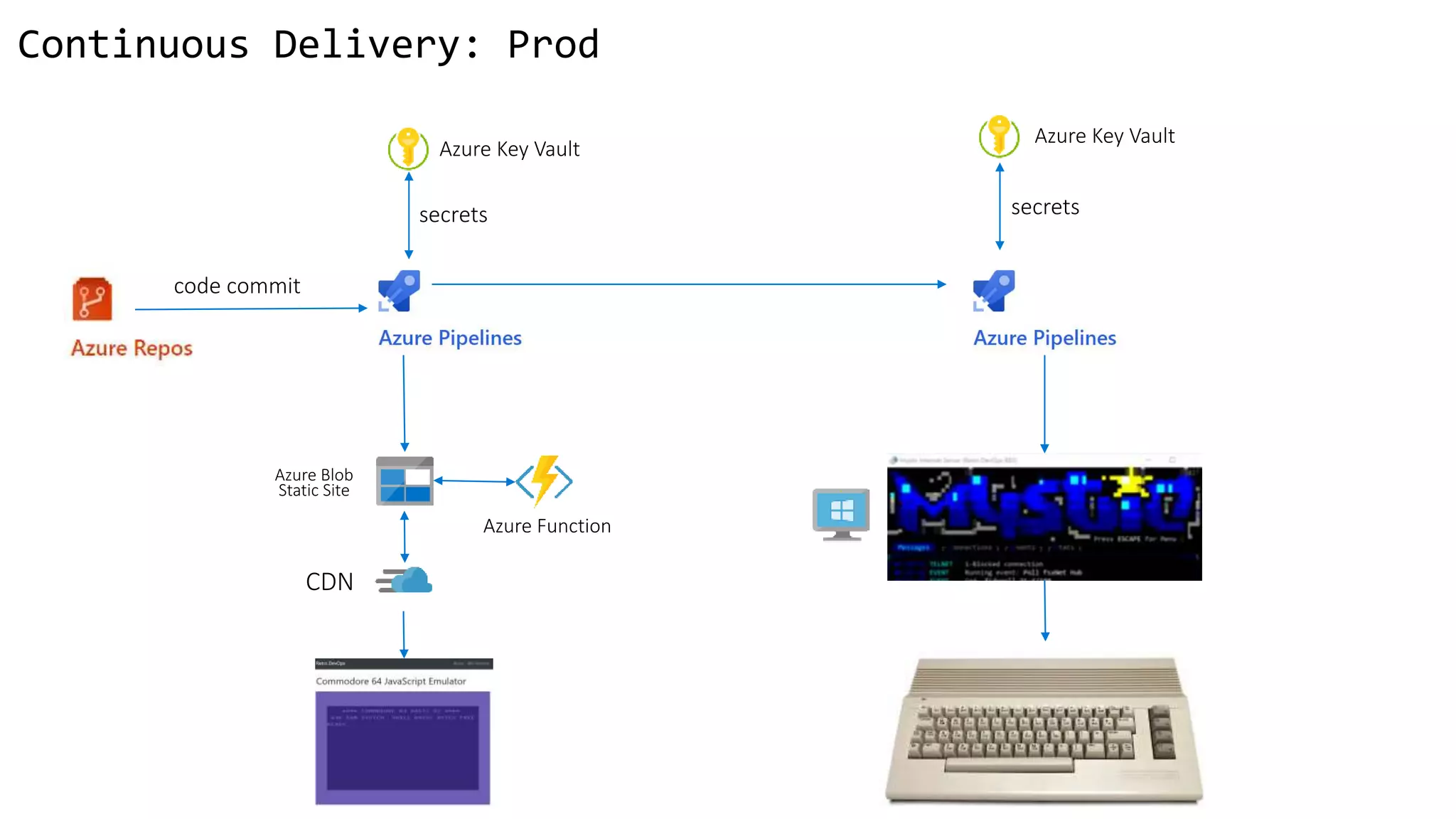 code commit
Continuous Delivery: Prod
Azure Blob
Static Site
CDN
Azure Key Vault
Azure Key Vault
secrets secrets
Azure Function
 