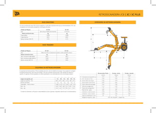 EIXO DIANTEIRO
Os eixos sao fabricados pela JCB e foram projetados e construídos especificamente para as retroescavadeiras JCB e são
compatíveis com uma ampla variedade de combinações de pneus.
Modelo da Máquina 3C 4x2 3C 4x4
Tipo Barra de aço tratada termicamente JCB MaxTrac
Valores nominais do eixo kg kg
Carga estática 16508 16508
Carga dinâmica 8303 8303
Valores nominais SAE J43 5155 5172
EIXO TRASEIRO
Modelo da Máquina 3C 4x2 3C 4x4
Tipo Diferencial JCB com deslizamento limitado e redutor planetário externo
Valores nominais do eixo kg kg
Valor nominal da carga estática 25011 25011
Valor nominal da carga dinâmica 12505 12505
Valores nominais SAE J43 5839 5878
B
A
C
D
E
F
Retroescavadeira Padrão Extradig - retraída Extradig – estendida
metros metros metros
A Profundidade de Escavação SAE–máx. 4.37 4.45 5.49
A SAE – fondo plano de 2 pés 4.34 4.42 5.44
B Alcance desde o pino de giro 5.36 5.44 6.40
C Alcance desde o centro do eixo 6.55 6.65 7.62
D Altura máxima de escavação 5.36 5.38 6.10
E Altura de carregamento 3.15 3.20 3.61
F Alcance de carregamento 1.73 1.73 2.77
Raio de Giro - graus 180° 180° 180°
Estabilizadores – posição de transporte 2.18 2.18 2.18
Estabilizadores – posição de operação 3.20 3.20 3.20
Ângulo dos estabilizadores - graus 15° 15° 15°
Rotação da caçamba - graus 185° máx. força/201° rotação máx.
DIMENSÕES DA RETROESCAVADEIRA
RETROESCAVADEIRA JCB | 3C / 3C PLUS
CAÇAMBAS DA RETROESCAVADEIRA
As caçambas das retroescavadeiras JCB são projetadas para todo o tipo de trabalho de escavação. Duas posições de montagem
da caçamba proporcionam maior força de escavação, corte reto na parede vertical da vala e maior retenção de material na
caçamba. As caçambas JCB são equipadas com dentes aparafusados e com dente lateral de corte e de proteção da lateral.
Largura da caçamba -pol 12 18 16 24 30 36
Largura da caçamba – mm 305 455 406 610 760 910
Número de dentes 3 4 4 5 5 6
Capacidade – metros cúbicos 0,08 0,14 0,17 0,20 0,26 0,32
Peso – lbs 293 359 385 419 478 544
Peso – Kg 133 163 174 190 217 247
Consulte seu distribuidor JCB quanto à disponibilidade de outras caçambas e dispositivos adicinais para as retroescavadeiras.
 