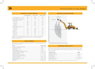 DESEMPENHO DA RETROESCAVADEIRA
ROMPEDORES HIDRÁULICOS JCB
Os rompedores hidráulicos JCB são projetados para serem utilizados nas retroescavadeiras JCB. Os rompedores hidráulicos têm energia de
impacto constante, amortecimento de pressão, placas laterais para trabalho pesado e alta frequência de impacto para maximizar a produção.
Junto com o circuito hidráulico instalado na fábrica, os rompedores hidráulicos e as retroescavadeiras JCB são uma combinação perfeita para
realizar trabalhos de demolição.
083MHrodepmorodoledoM
Força de impacto – Joules 981
Frequência de impacto - gpm 380-900
Fluxo hidráulico - lpm 30-70
Peso da operação - kg 330
)3932-0471(561-021)isp(rablanoicarepooãsserP
Diâmetro da ponta - mm 75
Dispõe de uma ampla gama de ferramentas para os rompedores JCB. Para mais informações, visite seu distribuidor JCB.
02468101214161820222426
012345678
20
16
18
14
12
10
8
6
4
2
0
2
4
6
8
10
12
14
16
18
20
22
1
2
3
4
5
6
6
5
4
3
2
1
0
Pes
Metros
Extradig (Estendido)
Extradig (Retraido)
FT
RETROESCAVADEIRA JCB | 3C / 3C PLUS
ÁREA DO OPERADOR
Está de acordo com os requisitos ROPS/FOPS da SAE de capacidade de GVW de 10,250 kg. Estofamento de luxo com
características padrão que incluem:
Cabine Fechada Aberta
Banco com suspensão para trabalho pesado
Aquecimento / pressurização
Parabrisa traseiro
Limpador de parabrisas traseiro
Cinto de segurança de 2 ou 3 polegadas (50-75 mm)
4 faróis de serviços frontais e 4 traseiross
Auxiliar de corrente de 12V
Cobertura do painel instrumental antifurto
Faróis de freio, luzes de alerta, setas direcionais
Espelho retrovisor interior
Painéis laterais e frontais de instrumentos
Tapete de borracha
Porta-copo
3
C
X
 