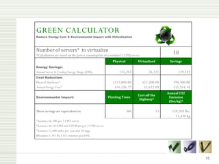 GREEN CALCULATOR
Reduce Energy Cost & Environmental Impact with Virtualization




Number of servers* to virtualize                                                                18
*Calculations are based on the power consumption of a standard 2 CPU server
                                                       Physical          Virtualized          Savings
Energy Savings:
Annual Server & Cooling Energy Usage (kWh)                  145,263              26,121            119,142
Cost Reduction:
Physical Hardware1                                     $117,000.00            $22,500.00        $94,500.00
Annual Energy Cost2                                     $14,526.27             $2,612.09        $11,914.18
                                                                                             Annual CO2
                                                                         Cars off the
Environmental Impact:                               Planting Trees                            Emission
                                                                          Highway3
                                                                                              (lbs/kg)4

These savings are equivalent to:                                  360                   13     159,769 lbs.
                                                                                                 72,470 kg
1Assumes $6,500 per 2 CPU server
2Assumes $0.10/kWh and 550 Watts per 2 CPU server
3Assumes 12,000 miles per year and 20 mpg

4Assumes 1.341 lbs CO2 emission per kWh




                                                                                                              15
 