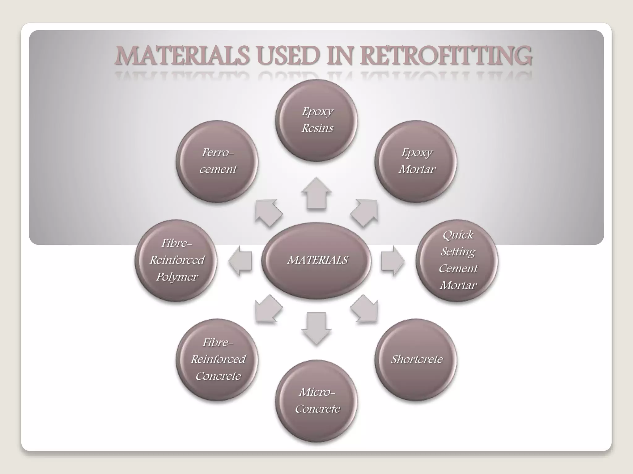 MATERIALS USED IN RETROFITTING
MATERIALS
Epoxy
Resins
Epoxy
Mortar
Quick
Setting
Cement
Mortar
Shortcrete
Micro-
Concrete
Fibre-
Reinforced
Concrete
Fibre-
Reinforced
Polymer
Ferro-
cement
 