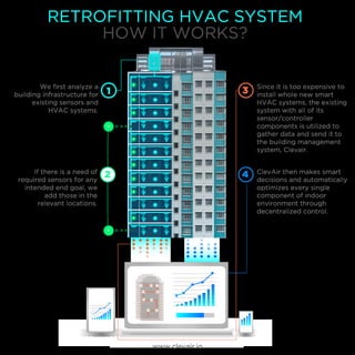 RETROFITTING HVAC SYSTEM
HOW IT WORKS?
www.clevair.io
We ﬁrst analyze a
building infrastructure for
existing sensors and
HVAC systems.
Since it is too expensive to
install whole new smart
HVAC systems, the existing
system with all of its
sensor/controller
components is utilized to
gather data and send it to
the building management
system, Clevair.
ClevAir then makes smart
decisions and automatically
optimizes every single
component of indoor
environment through
decentralized control.
If there is a need of
required sensors for any
intended end goal, we
add those in the
relevant locations.
1
2
3
4
 