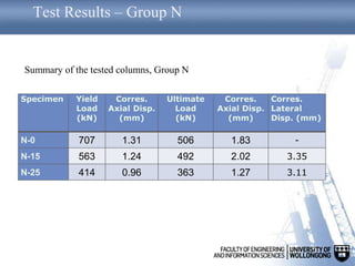 Test Results – Group N
Specimen Yield
Load
(kN)
Corres.
Axial Disp.
(mm)
Ultimate
Load
(kN)
Corres.
Axial Disp.
(mm)
Corres.
Lateral
Disp. (mm)
N-0 707 1.31 506 1.83 -
N-15 563 1.24 492 2.02 3.35
N-25 414 0.96 363 1.27 3.11
Summary of the tested columns, Group N
 
