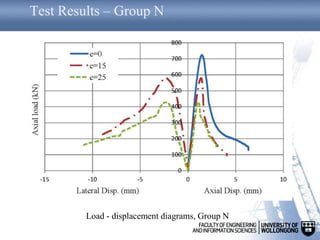 Test Results – Group N
Load - displacement diagrams, Group N
 