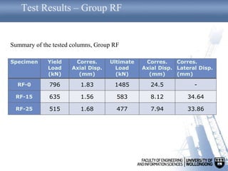 Test Results – Group RF
Summary of the tested columns, Group RF
Specimen Yield
Load
(kN)
Corres.
Axial Disp.
(mm)
Ultimate
Load
(kN)
Corres.
Axial Disp.
(mm)
Corres.
Lateral Disp.
(mm)
RF-0 796 1.83 1485 24.5 -
RF-15 635 1.56 583 8.12 34.64
RF-25 515 1.68 477 7.94 33.86
 