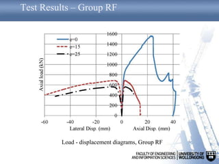 Test Results – Group RF
Load - displacement diagrams, Group RF
 