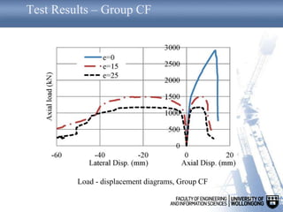Test Results – Group CF
Load - displacement diagrams, Group CF
 