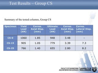 Test Results – Group CS
Summary of the tested columns, Group CS
Specimen Yield
Load
(kN)
Corres.
Axial Disp.
(mm)
Ultimate
Load
(kN)
Corres.
Axial Disp.
(mm)
Corres.
Lateral Disp.
(mm)
CS-0 1060 1.85 948 3.48 -
CS-15 905 1.05 779 3.39 7.3
CS-25 766 1.40 655 2.80 8.2
 